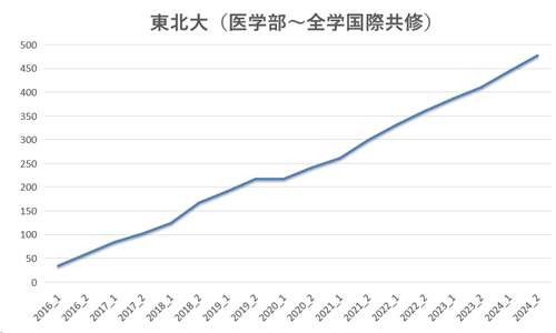 東北大学での授業受講者数_累積